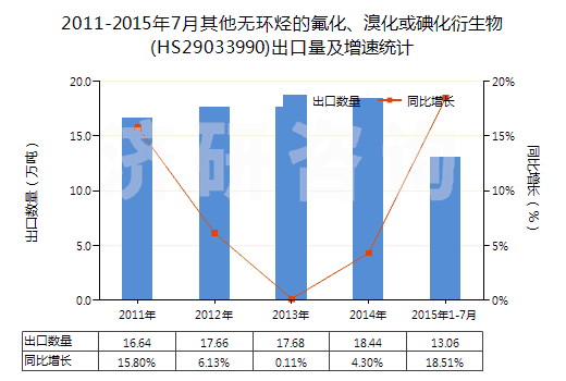 2011-2015年7月其他無環(huán)烴的氟化、溴化或碘化衍生物(HS29033990)出口量及增速統(tǒng)計
